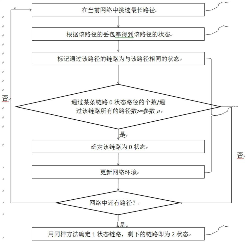 A Reasoning Method for Link Packet Loss Rate in Uncertain Network Environment