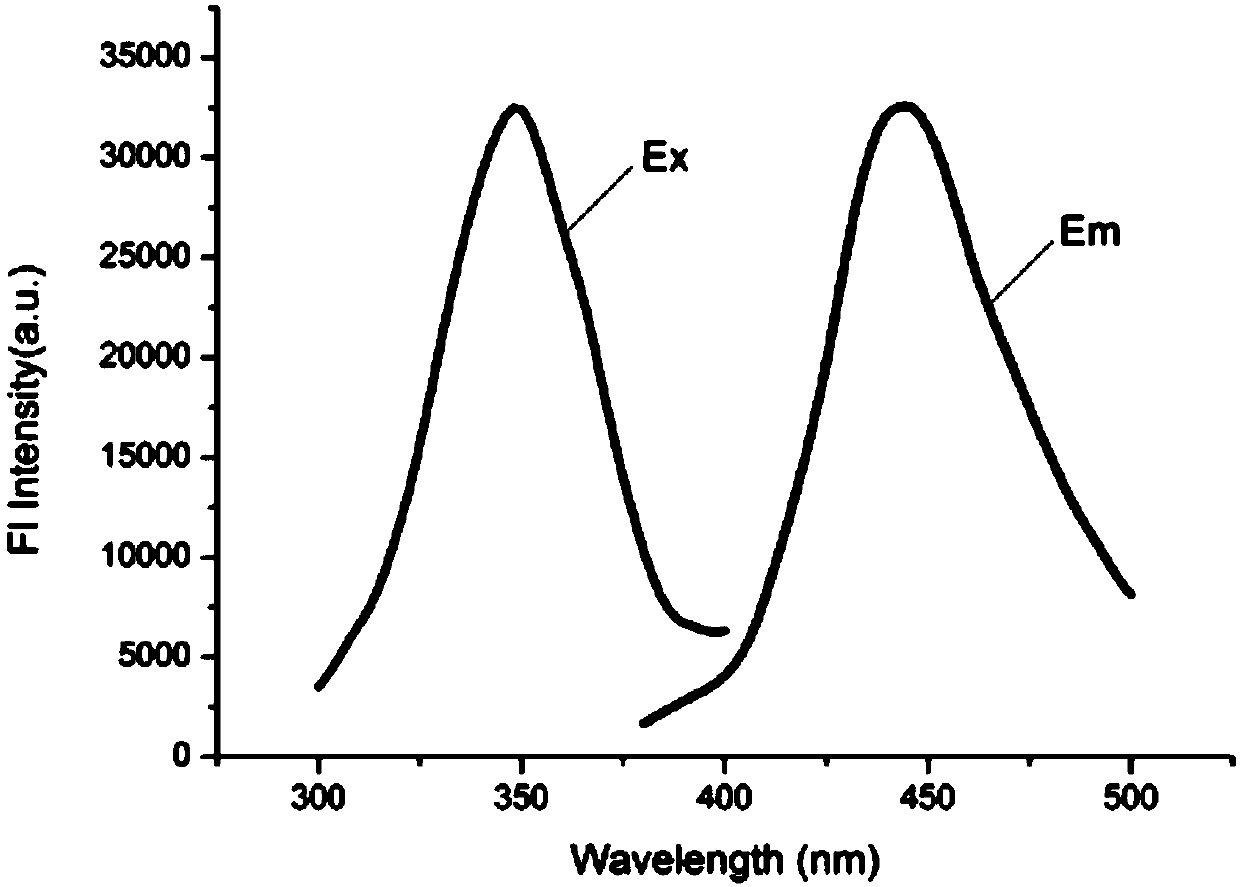 Two-photon fluorescent probe used for qualitatively detecting concentration of nitric oxide and synthesizing method and application thereof