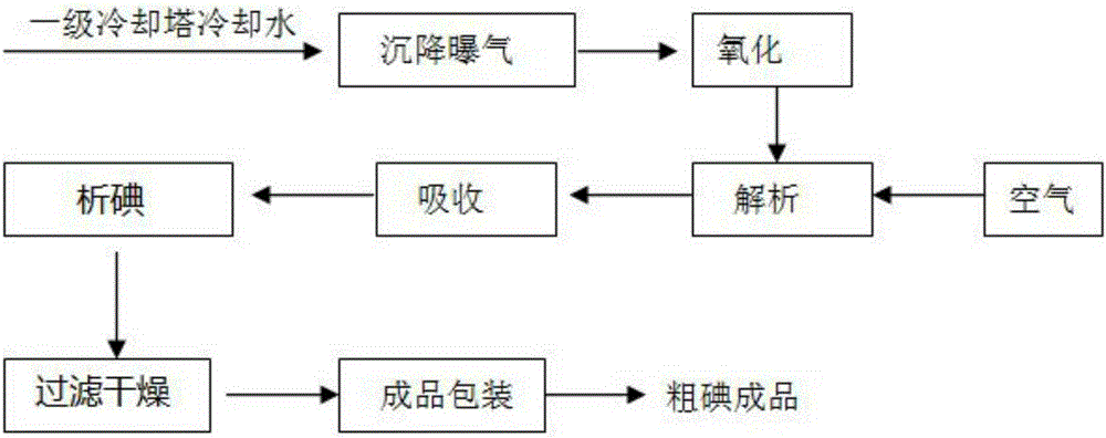 Method and device for recycling iodine from cooling water in first cooling tower used in yellow phosphorus production and used cooling tower