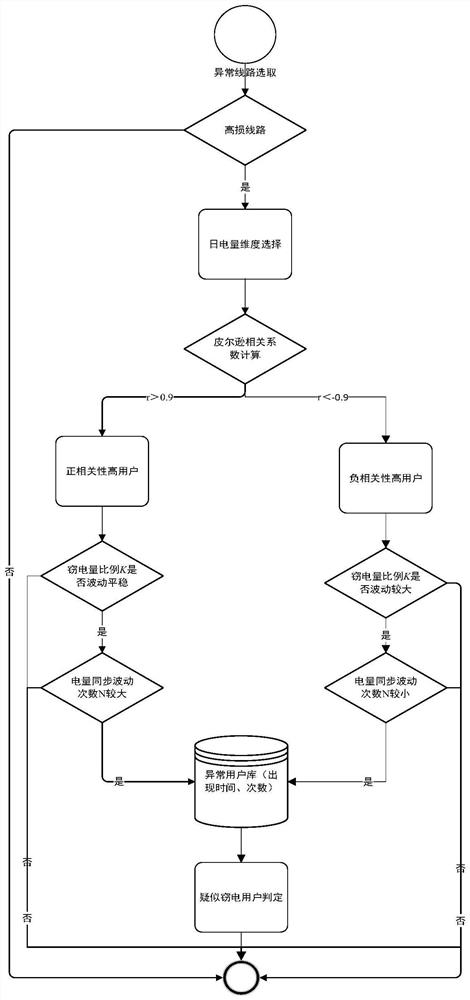 Electricity stealing identification method and system based on line loss multi-dimensional correlation analysis