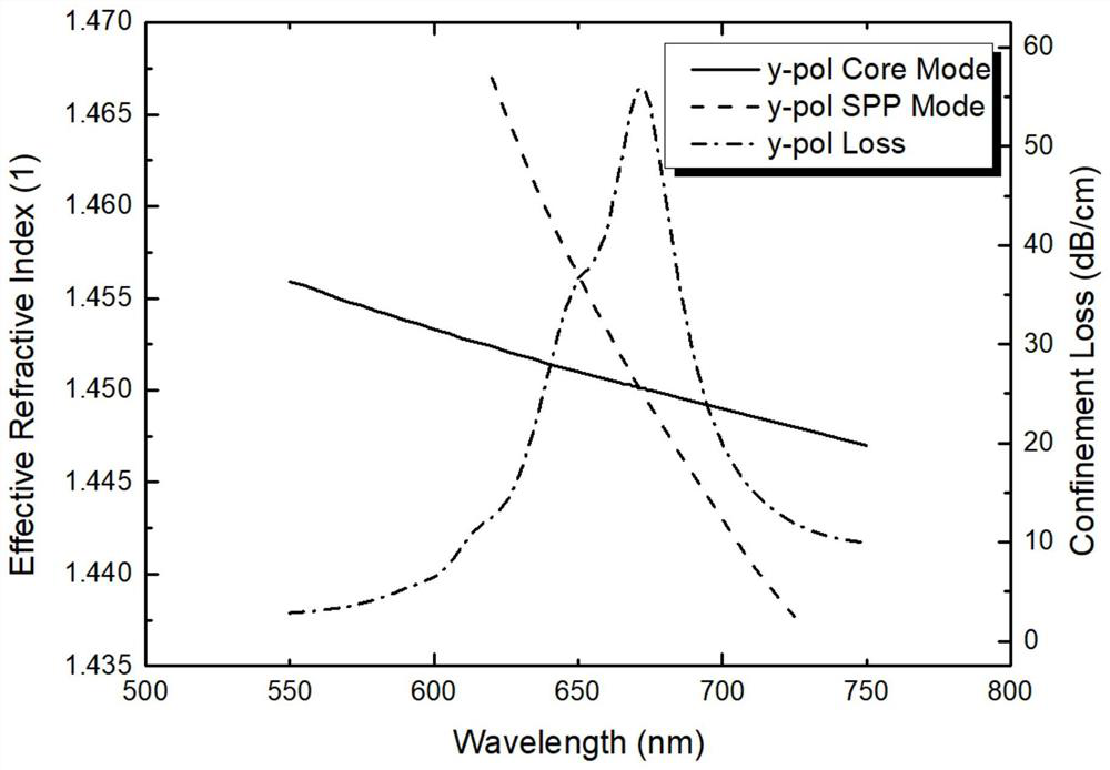 D-shaped photonic crystal fiber for temperature and refractive index detection