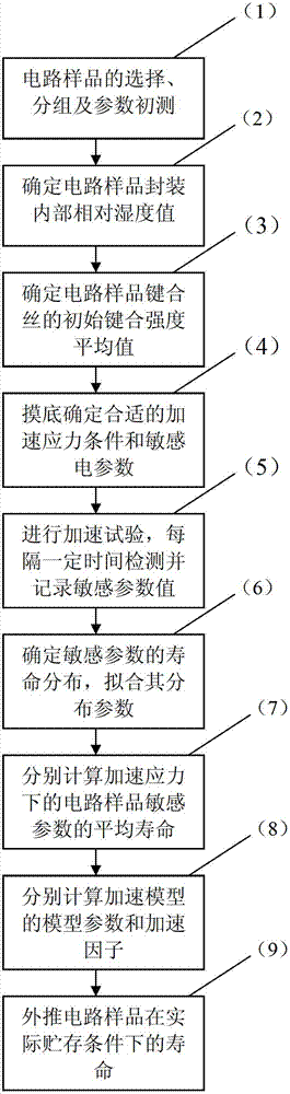 Assessment method of storage lives of lead bonding air-impermeability encapsulation analogue integrated circuits