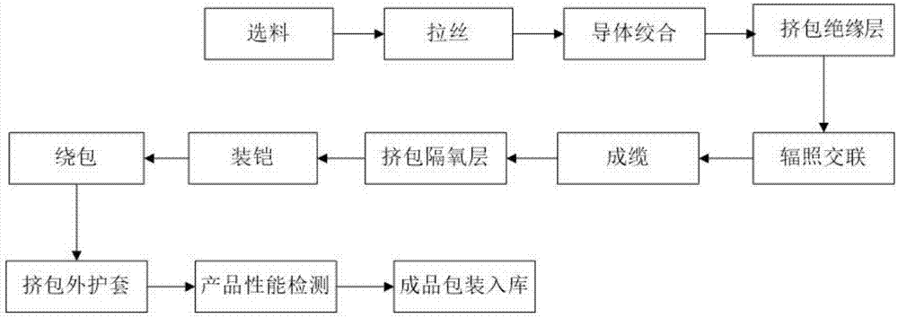 Manufacturing method of high-flame-resistant, low-emission, green and environmentally-friendly cable