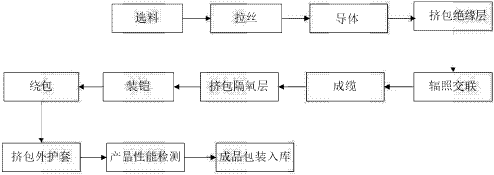 Manufacturing method of high-flame-resistant, low-emission, green and environmentally-friendly cable