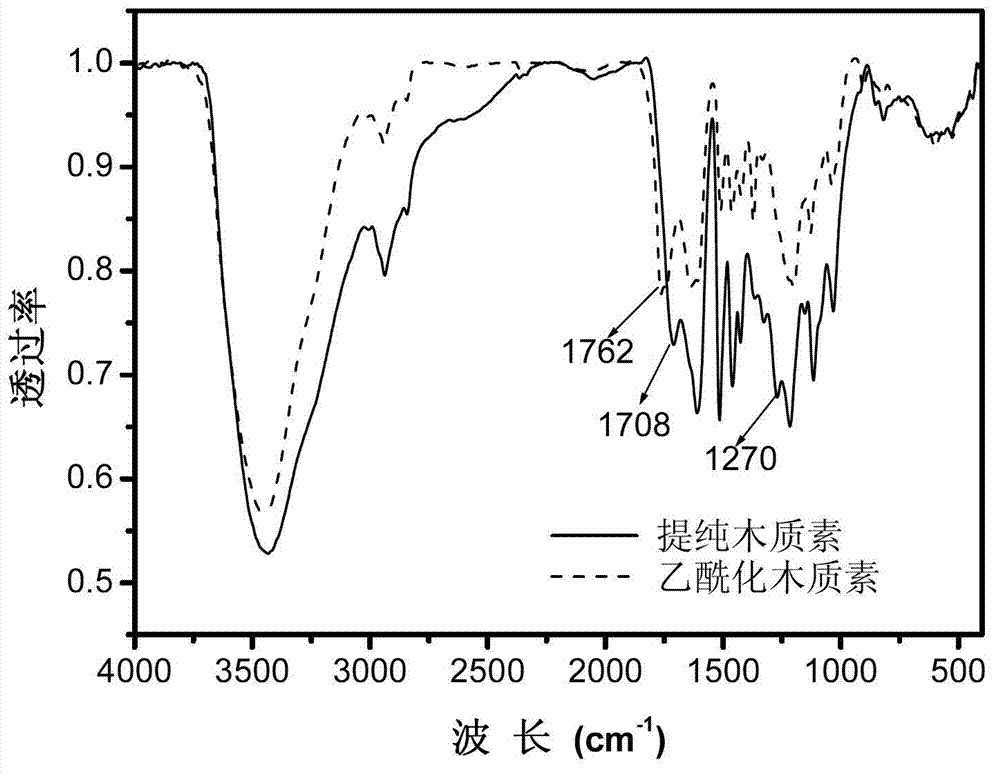 Acetylation lignin amphiphilic polymer nanometer colloid sphere and preparation method thereof