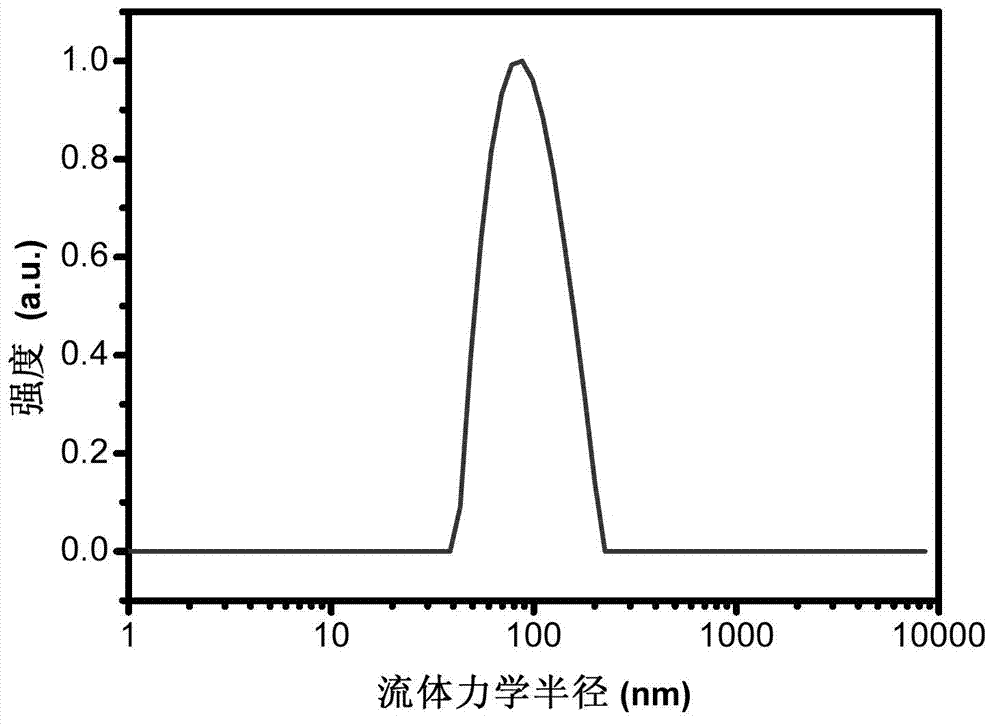 Acetylation lignin amphiphilic polymer nanometer colloid sphere and preparation method thereof