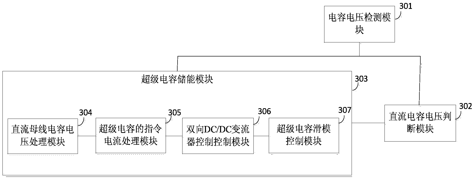 Power electronic transformer control method and system