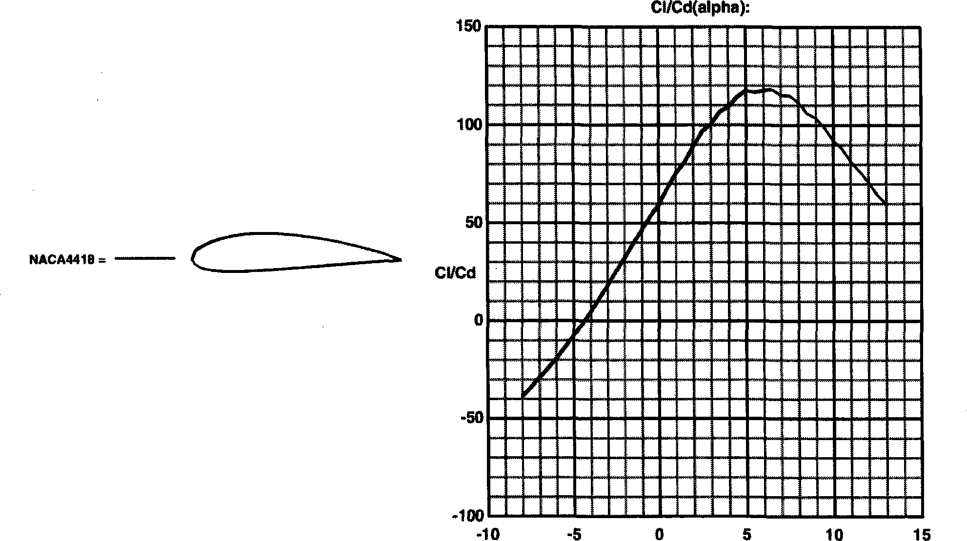 Method for analyzing fluid dynamics and structural mechanics of wind generator blades