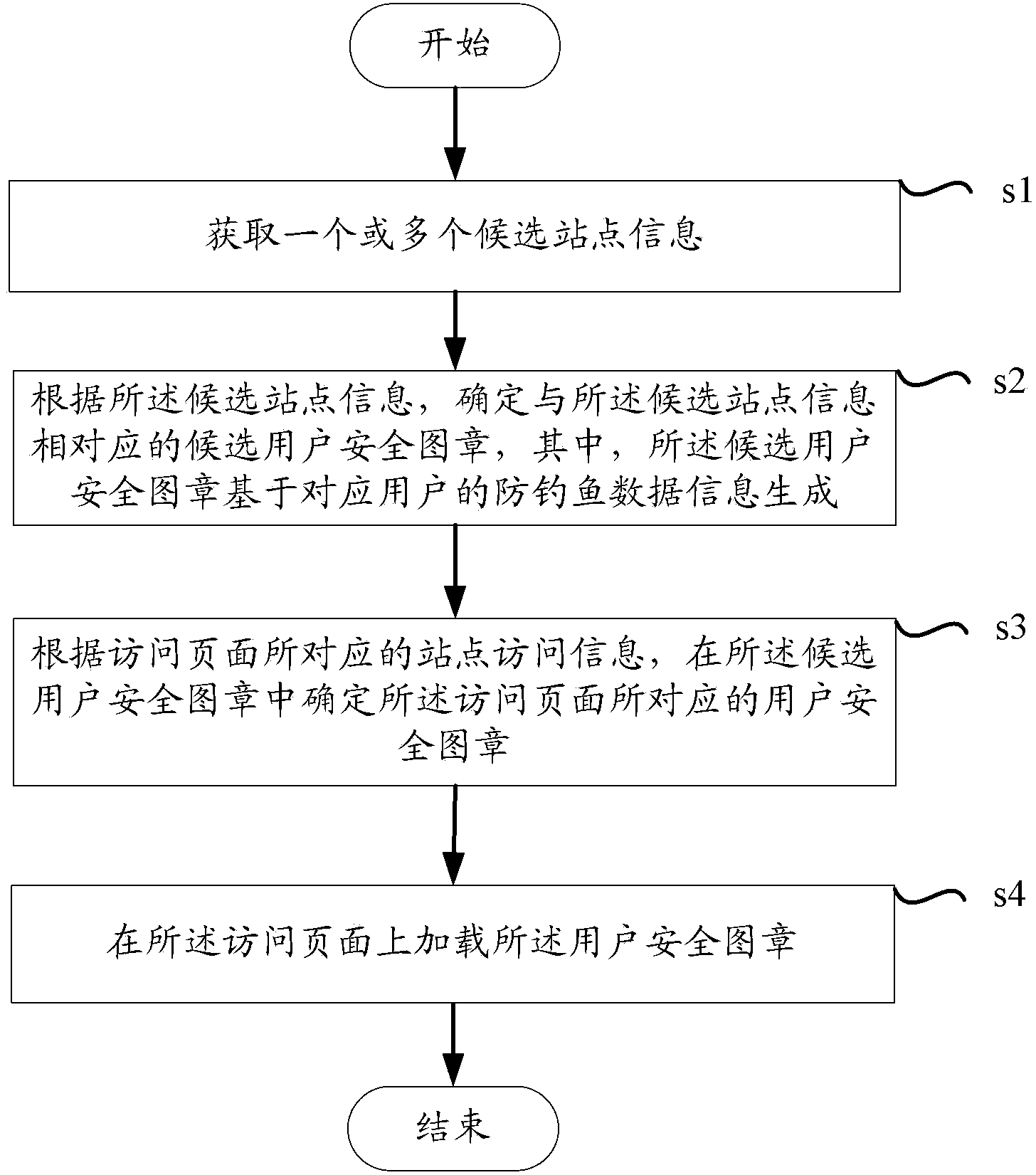 Method for loading user security seal in visited page and device thereof