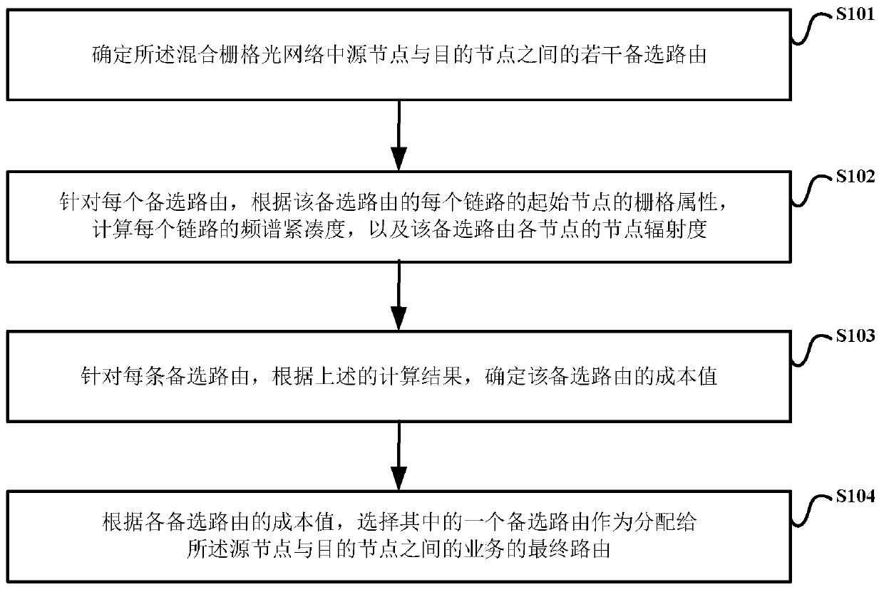 Route distribution method and device applied to hybrid grid optical network