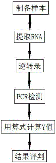 Tumor blood platelet RNA quantitative detection model and method for tumor early screening