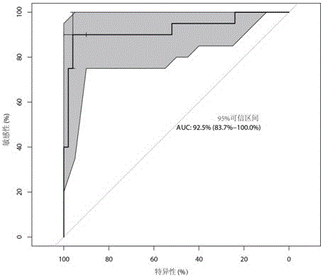 Tumor blood platelet RNA quantitative detection model and method for tumor early screening