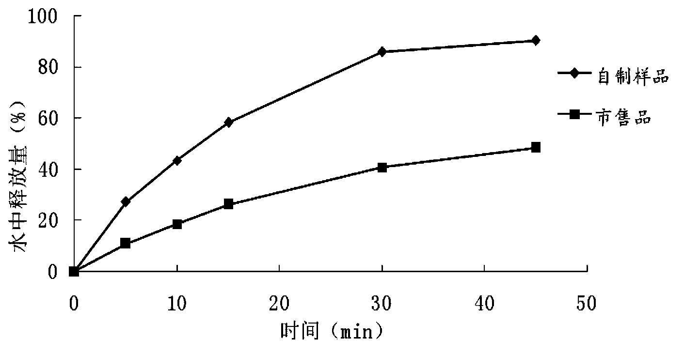 Compound anti-AIDS pharmaceutic preparation