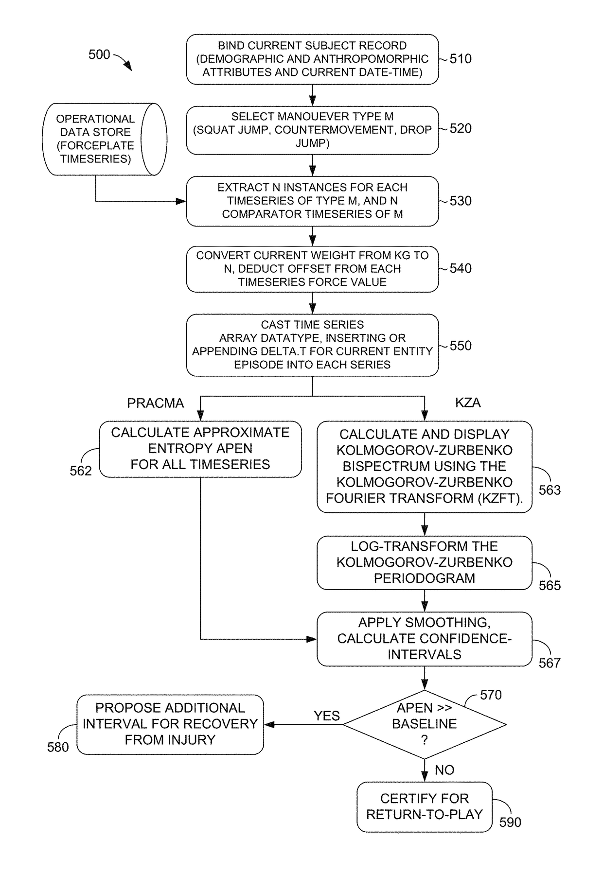 Assessing fitness by entropy and bispectral analysis