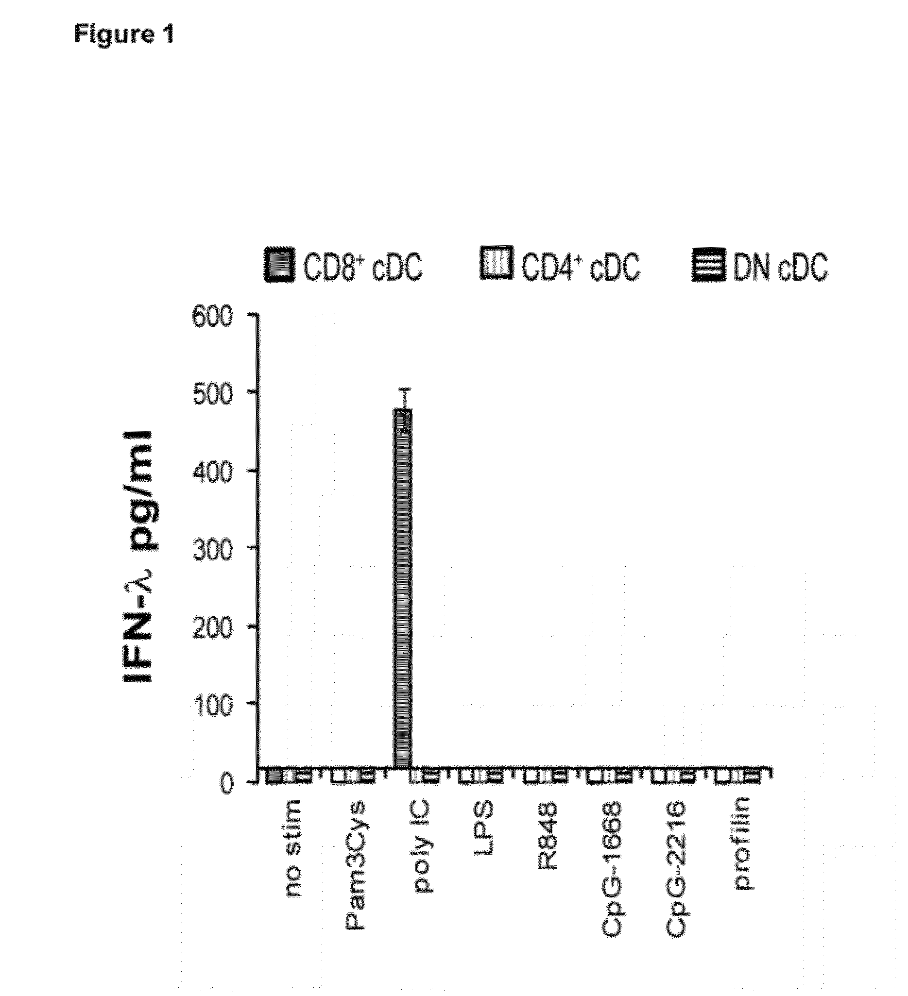 Production of IFN-lambda by conventional dendritic cells