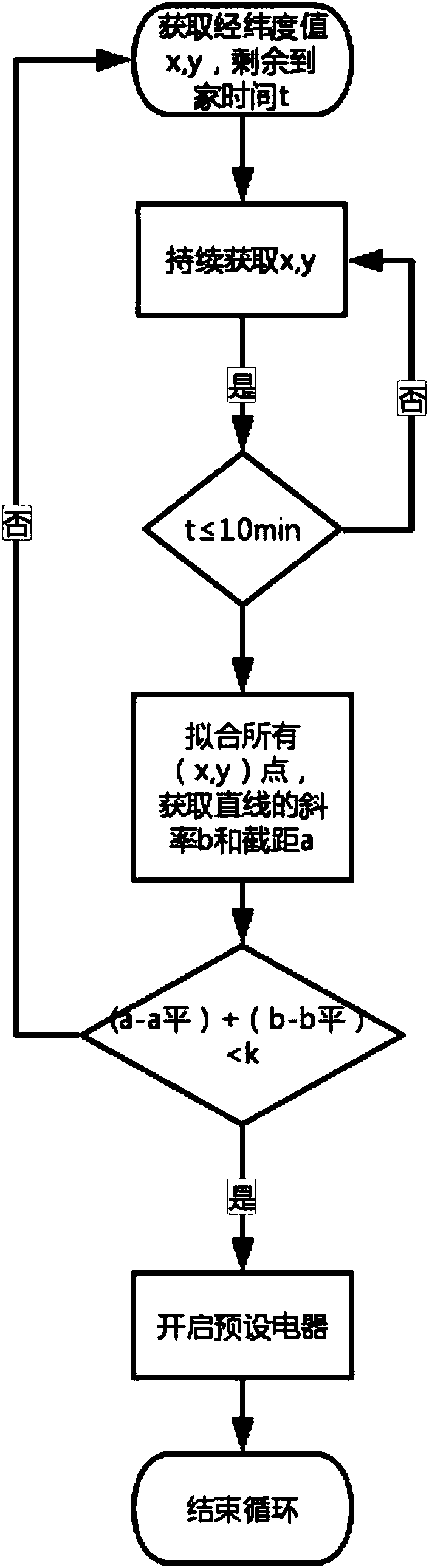 Centralized control system and method for electrical appliances based on wireless network