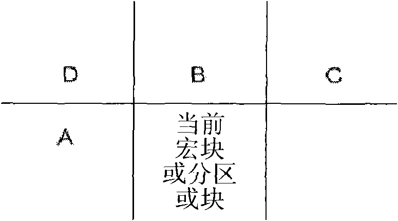 Method and device for coding and decoding motion vector