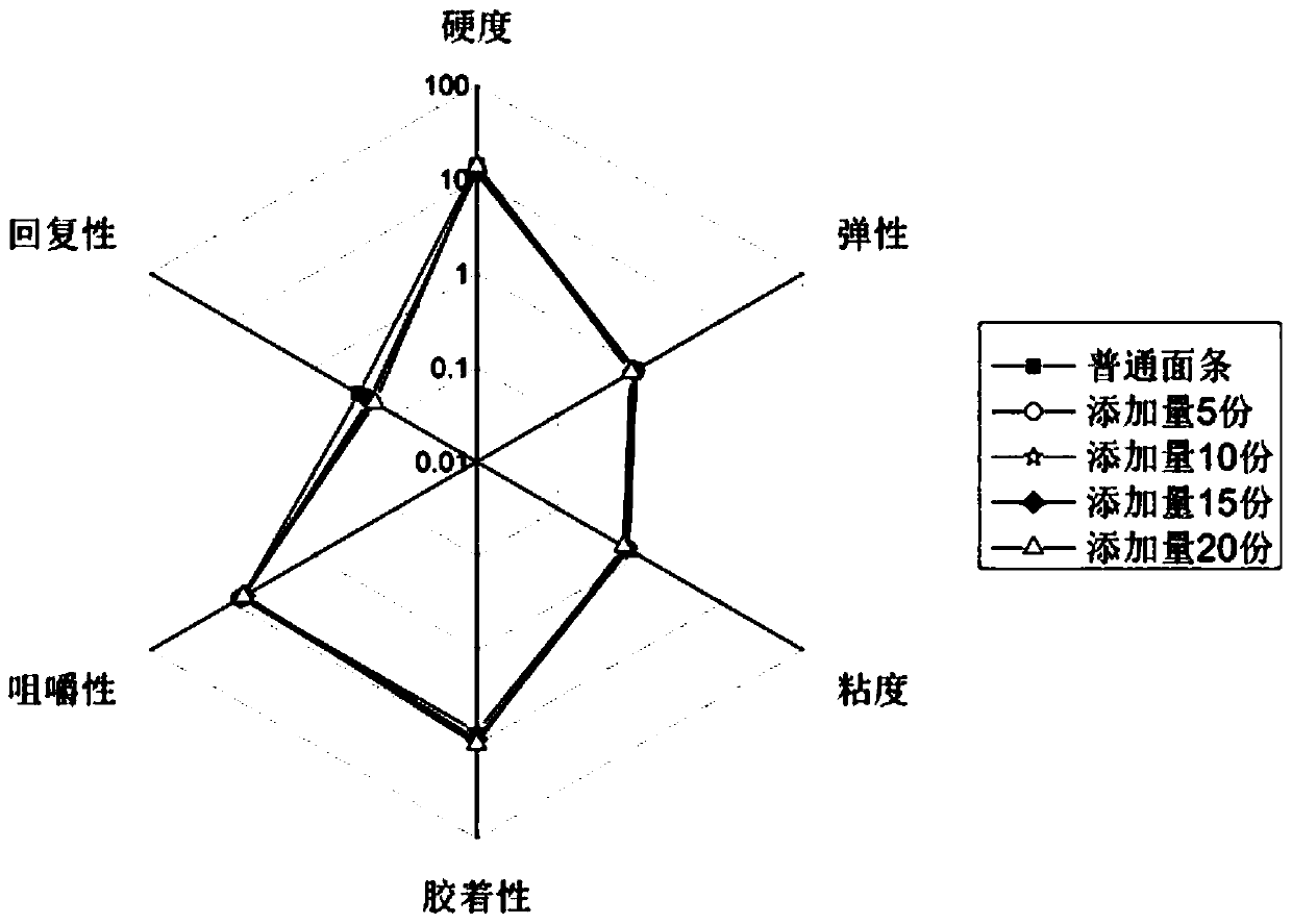 A kind of high dietary fiber noodles and the method for making high dietary fiber noodles by fully utilizing wheat bran and wheat bran