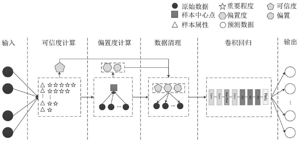 Soft measurement modeling method based on cooperative noise allocation