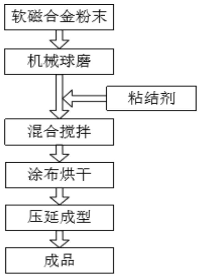 Soft magnetic alloy powder, wave absorbing sheet, preparation method thereof, electronic components and electronic equipment