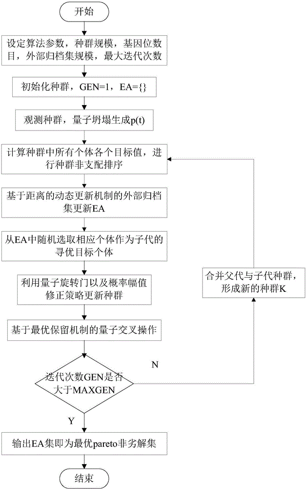 Water resource optimization scheduling method based on improved multi-target quantum genetic algorithm