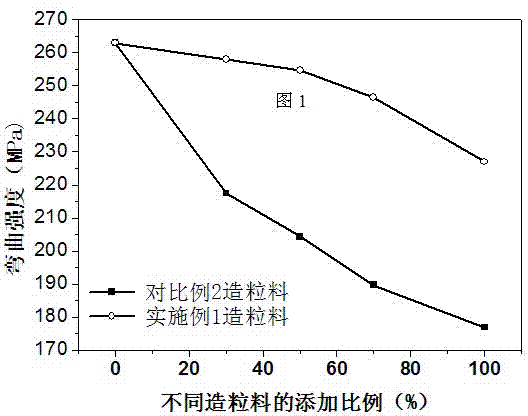 Recovering and granulating method of high-performance glass fiber reinforced flame-retardant secondary PA46 (Polytetramethylene Adipamide 46) material