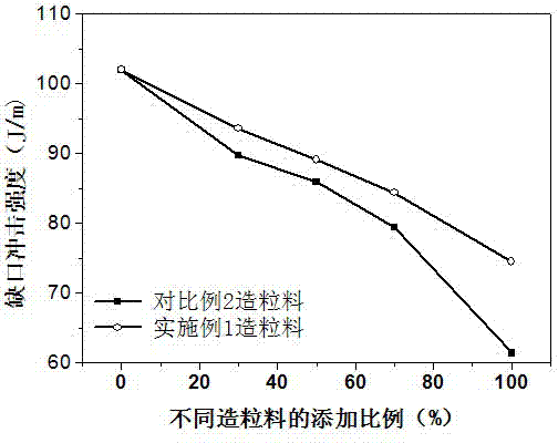 Recovering and granulating method of high-performance glass fiber reinforced flame-retardant secondary PA46 (Polytetramethylene Adipamide 46) material