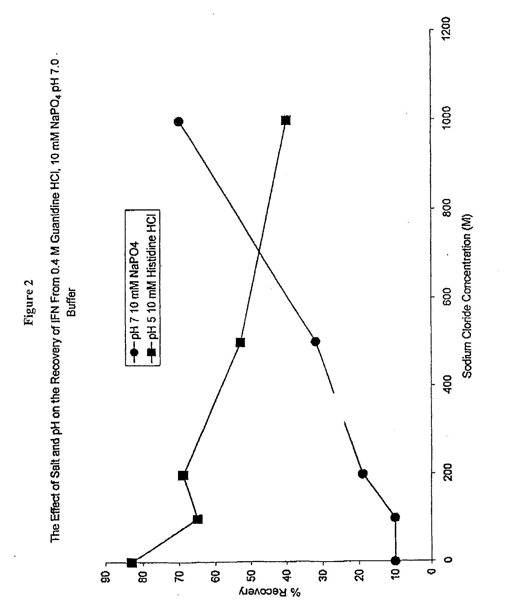 Methods of protein purification and recovery