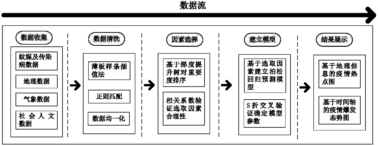 Mosquito-borne infectious disease epidemic situation prediction method and system based on gradient boosting tree