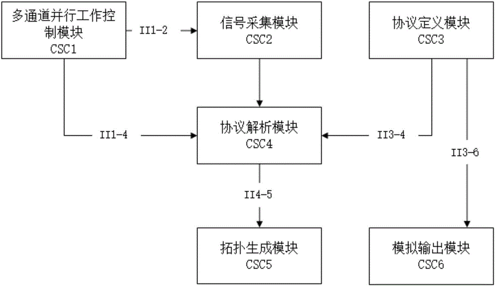 Multifunctional digital network joint debugging device