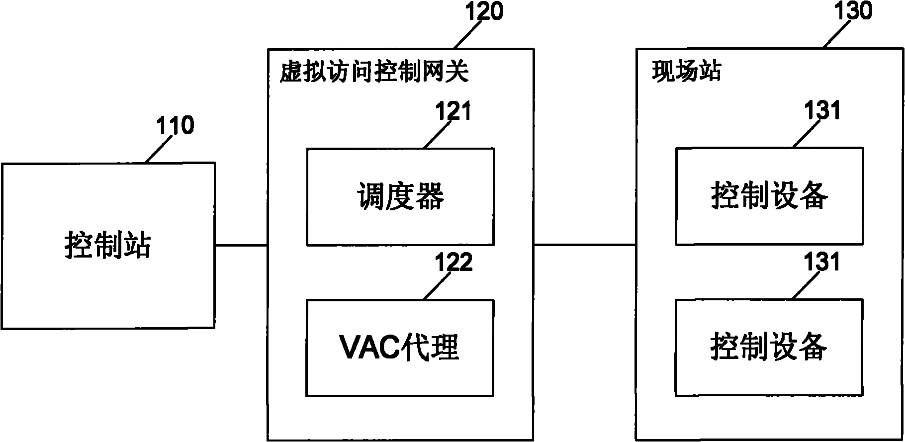 Industrial access control method and device