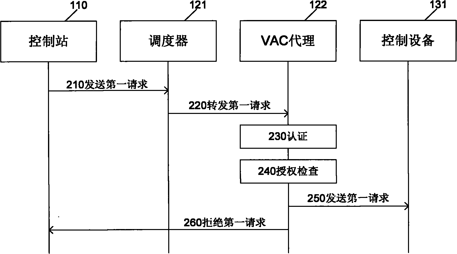 Industrial access control method and device