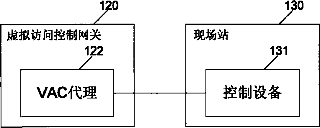 Industrial access control method and device