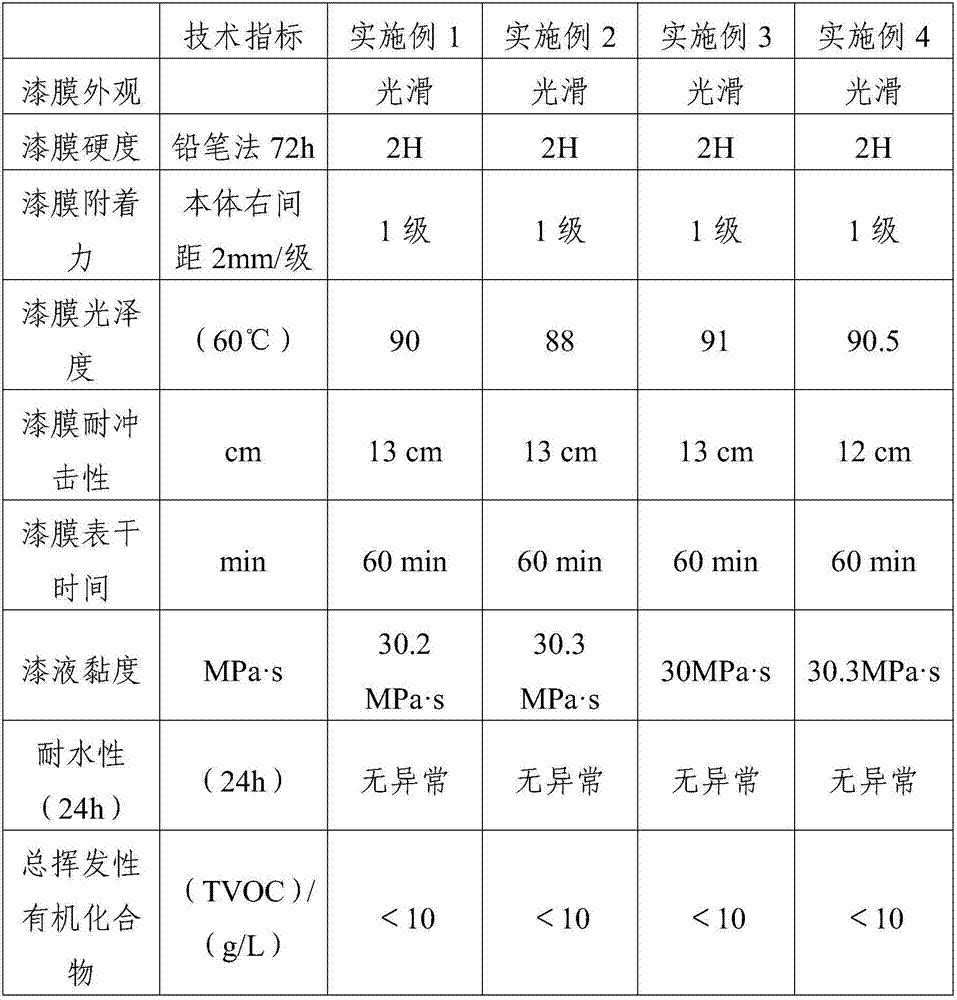 Novel high performance acrylic modified polyurethane water-borne wood paint