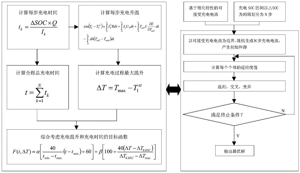 Lithium ion battery optimized charging method based on time and temperature