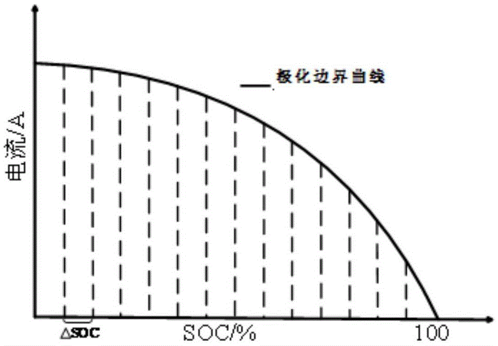 Lithium ion battery optimized charging method based on time and temperature