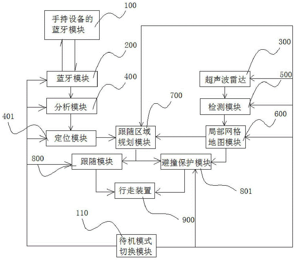 A tracking robot positioning system based on ultrasonic and bluetooth