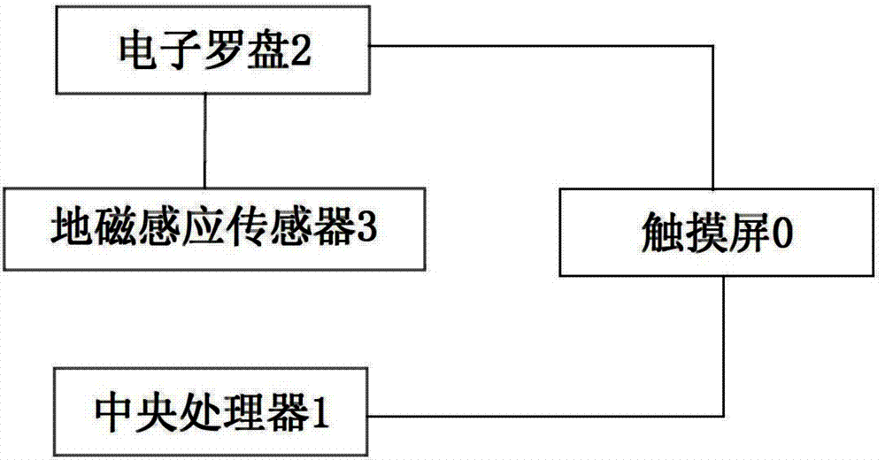 System and method for unlocking touch screen