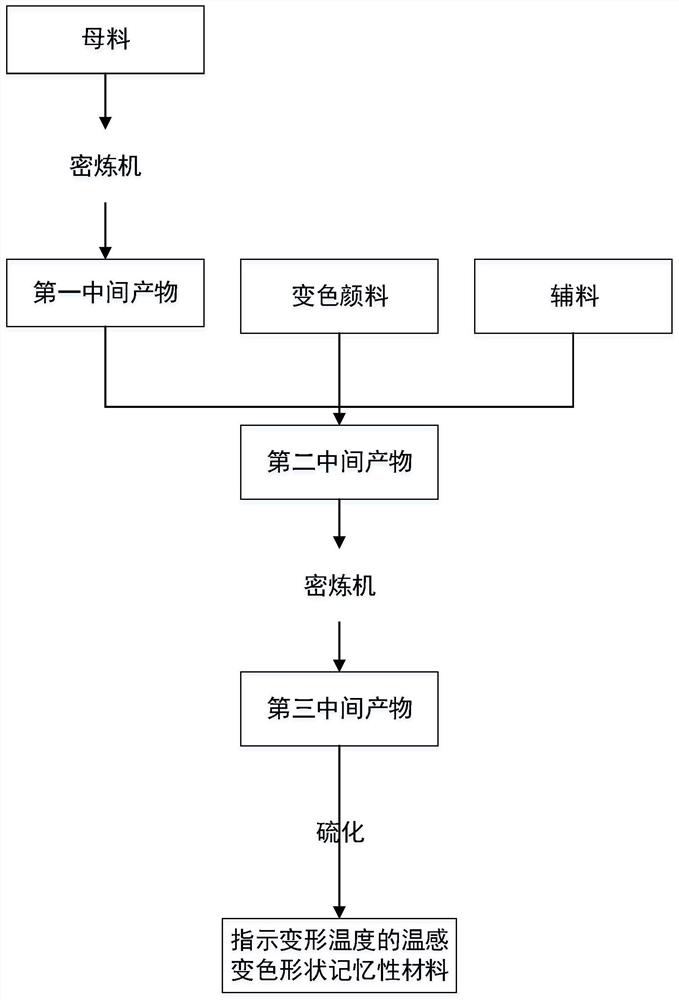 Temperature-sensitive color-changing shape-memory material indicating deformation temperature and preparation method thereof