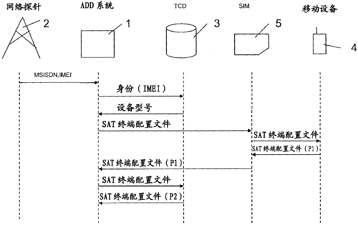 Method for identifying mobile telephone