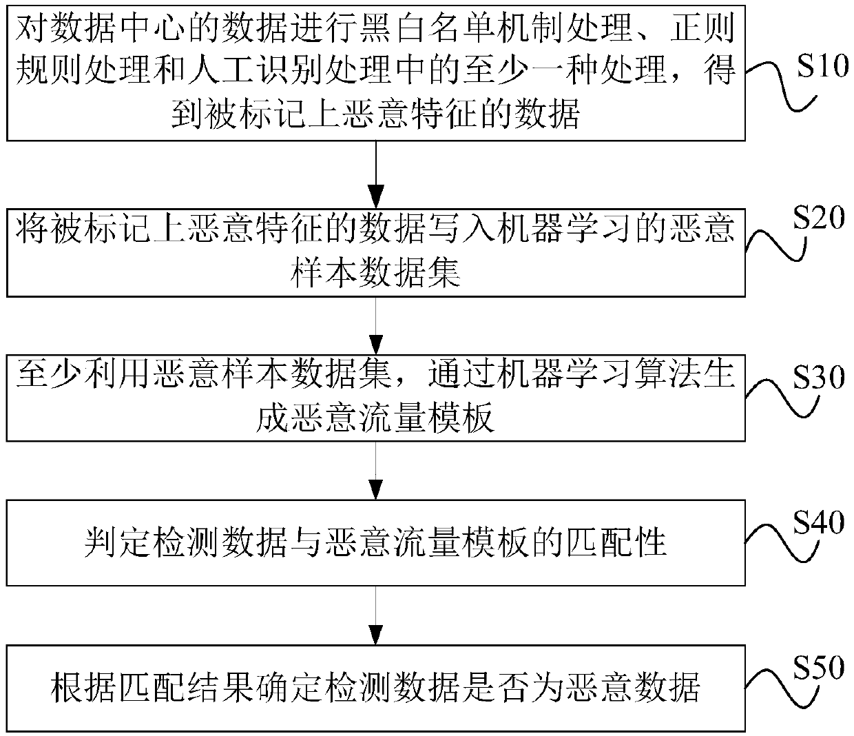 Methods and devices for improving risk perception capability based on machine learning, computer equipment and memory medium