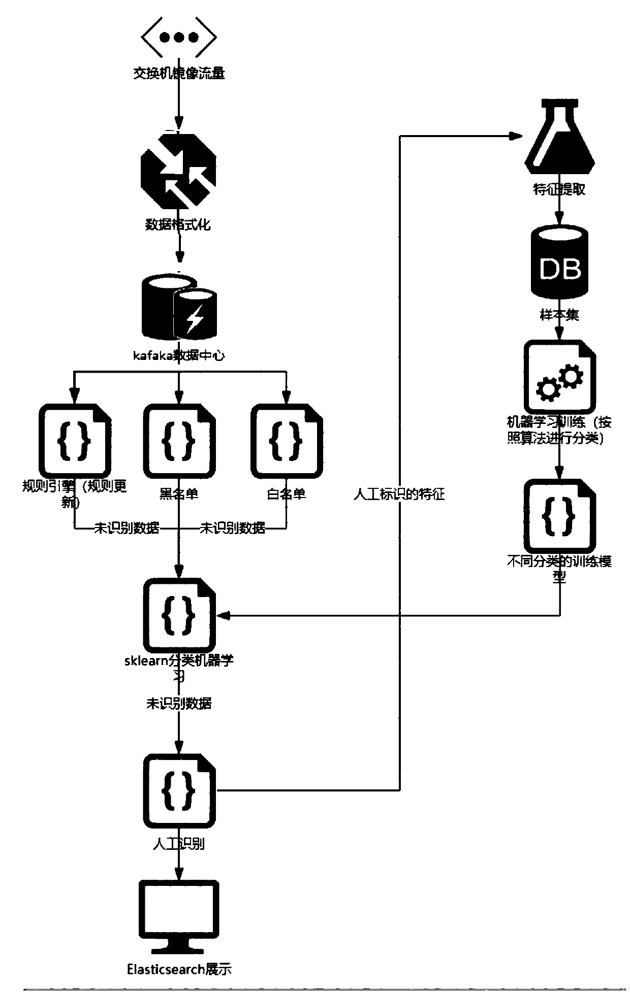 Methods and devices for improving risk perception capability based on machine learning, computer equipment and memory medium