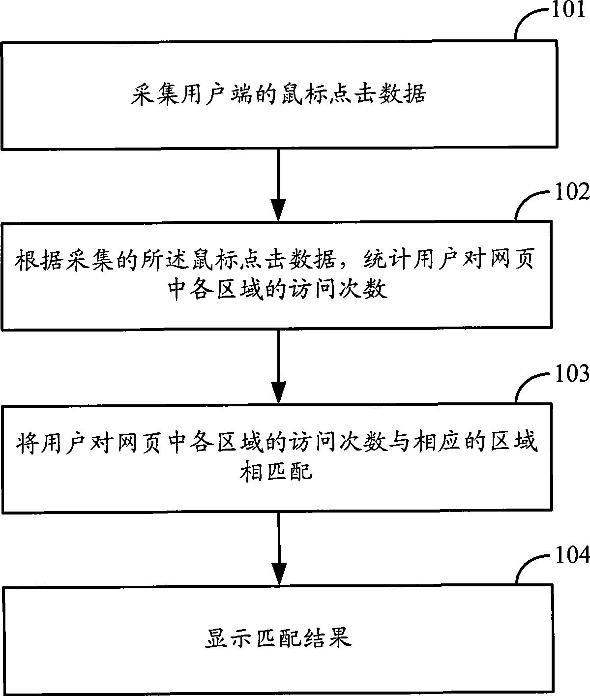 Visible processing method, apparatus and system for web page access behavior of users