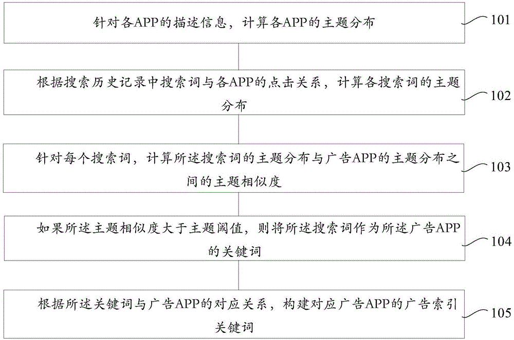 Advertisement index keyword automatic generation method and apparatus for APP platform