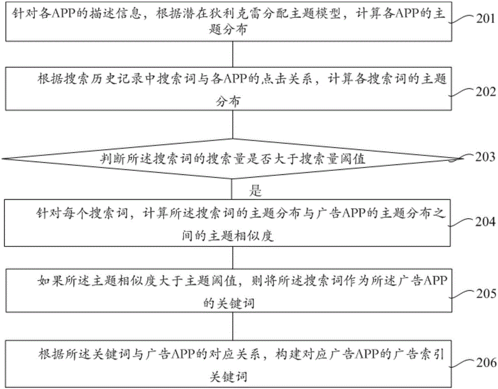 Advertisement index keyword automatic generation method and apparatus for APP platform