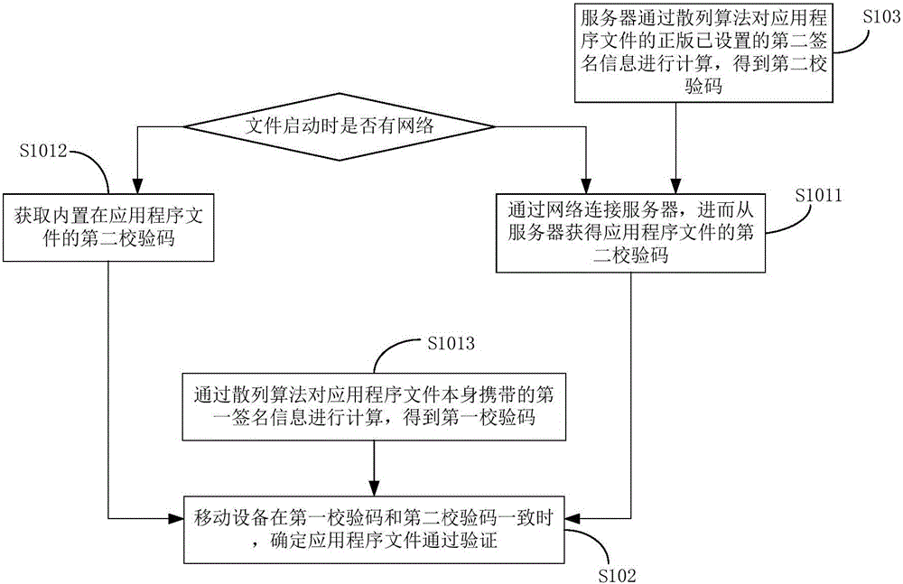 Application file verification method and system