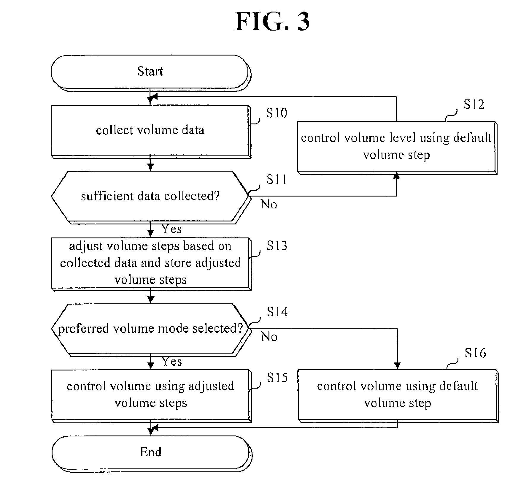 Method and device for adjusting audio volume level