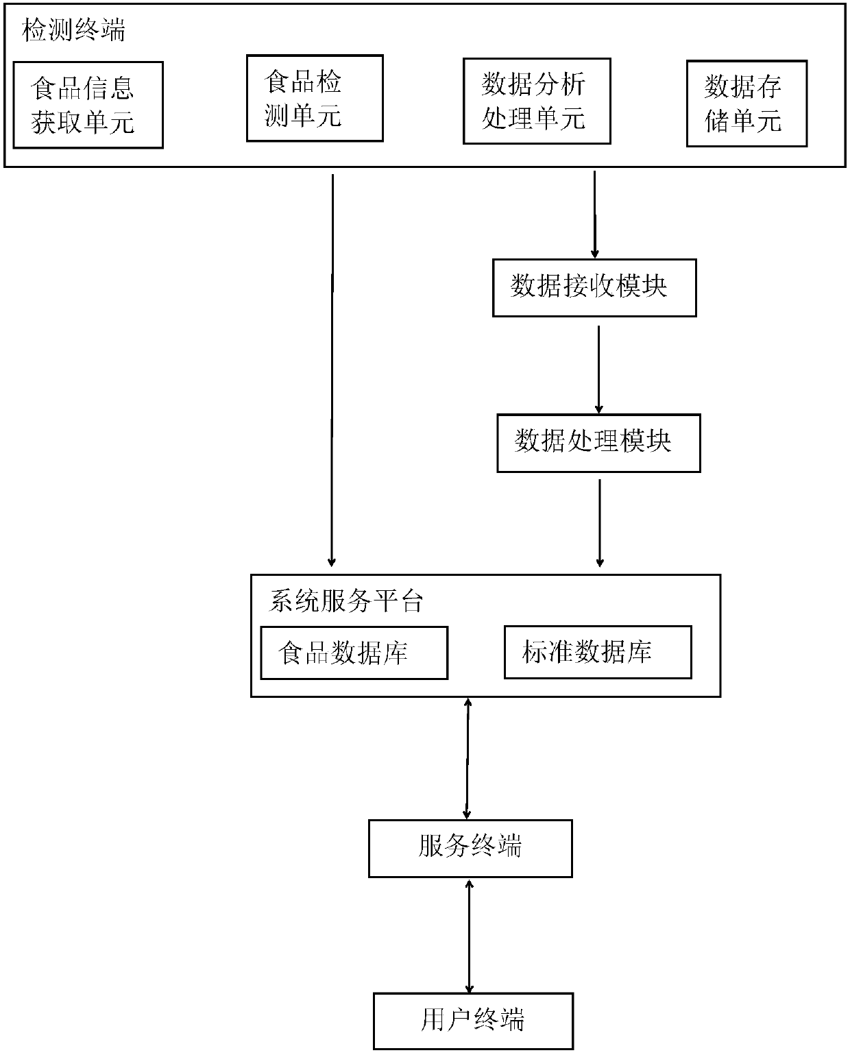 Food safety detection system