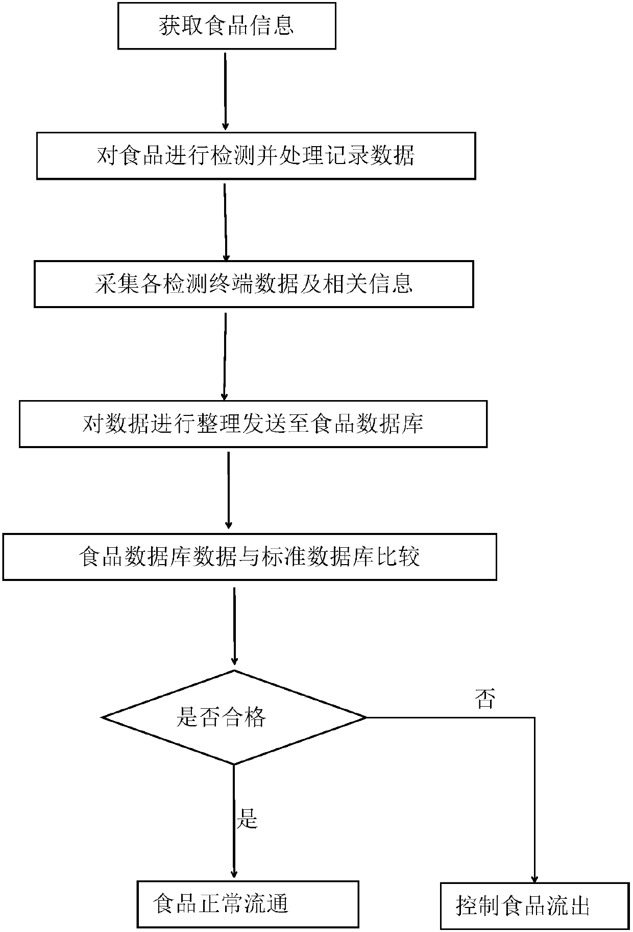 Food safety detection system