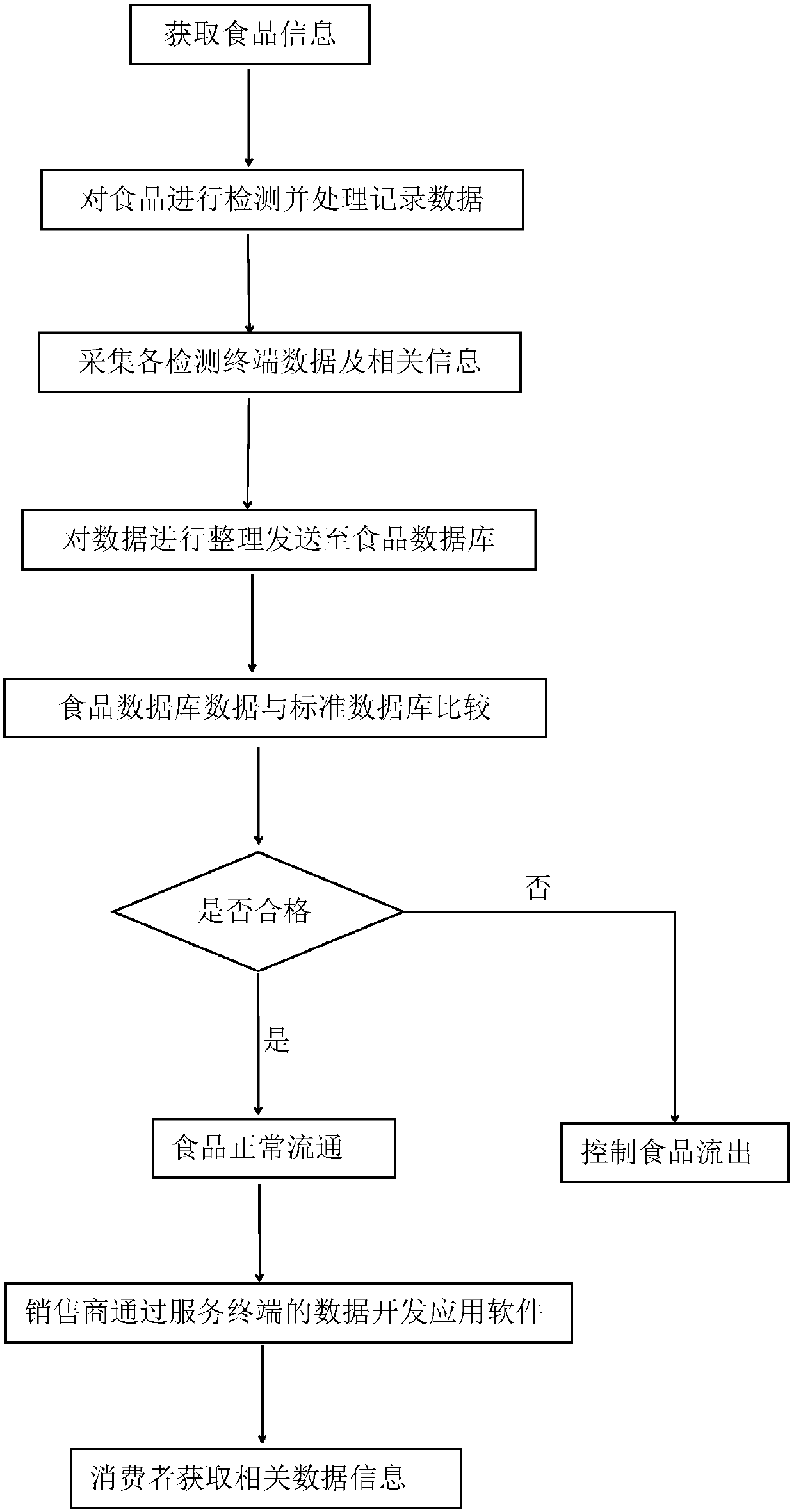 Food safety detection system